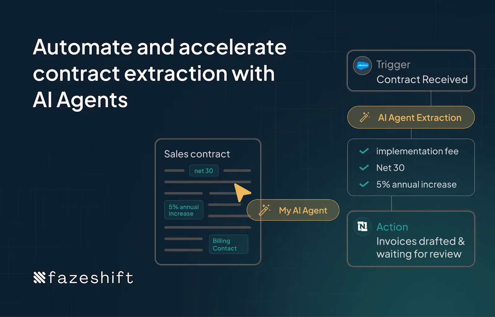 A diagram of AI extracting data from contracts