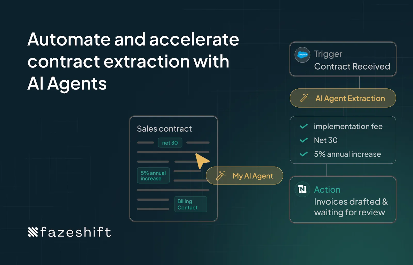 A diagram of AI extracting data from contracts