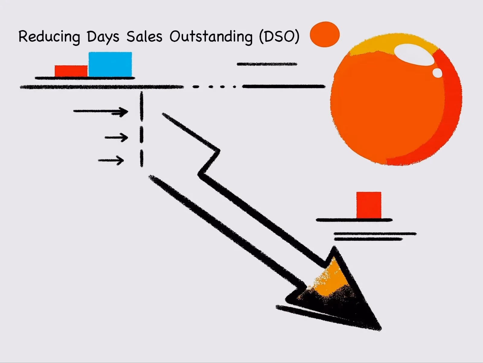 Reduce Days Sales Outstanding (DSO)