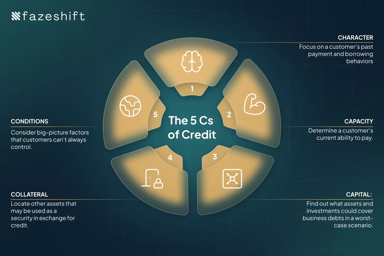 The 5 Cs in Credit Management for Accounts Receivable