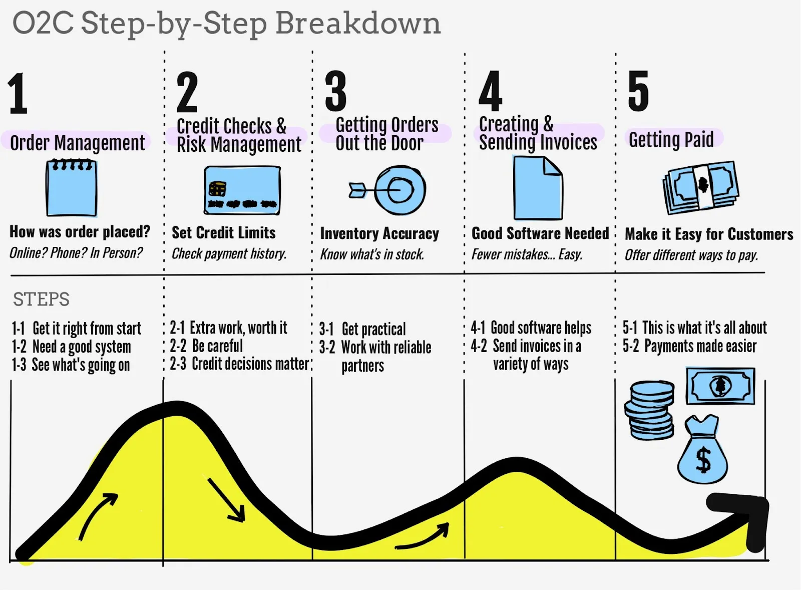 A diagram breakdown of the O2C process