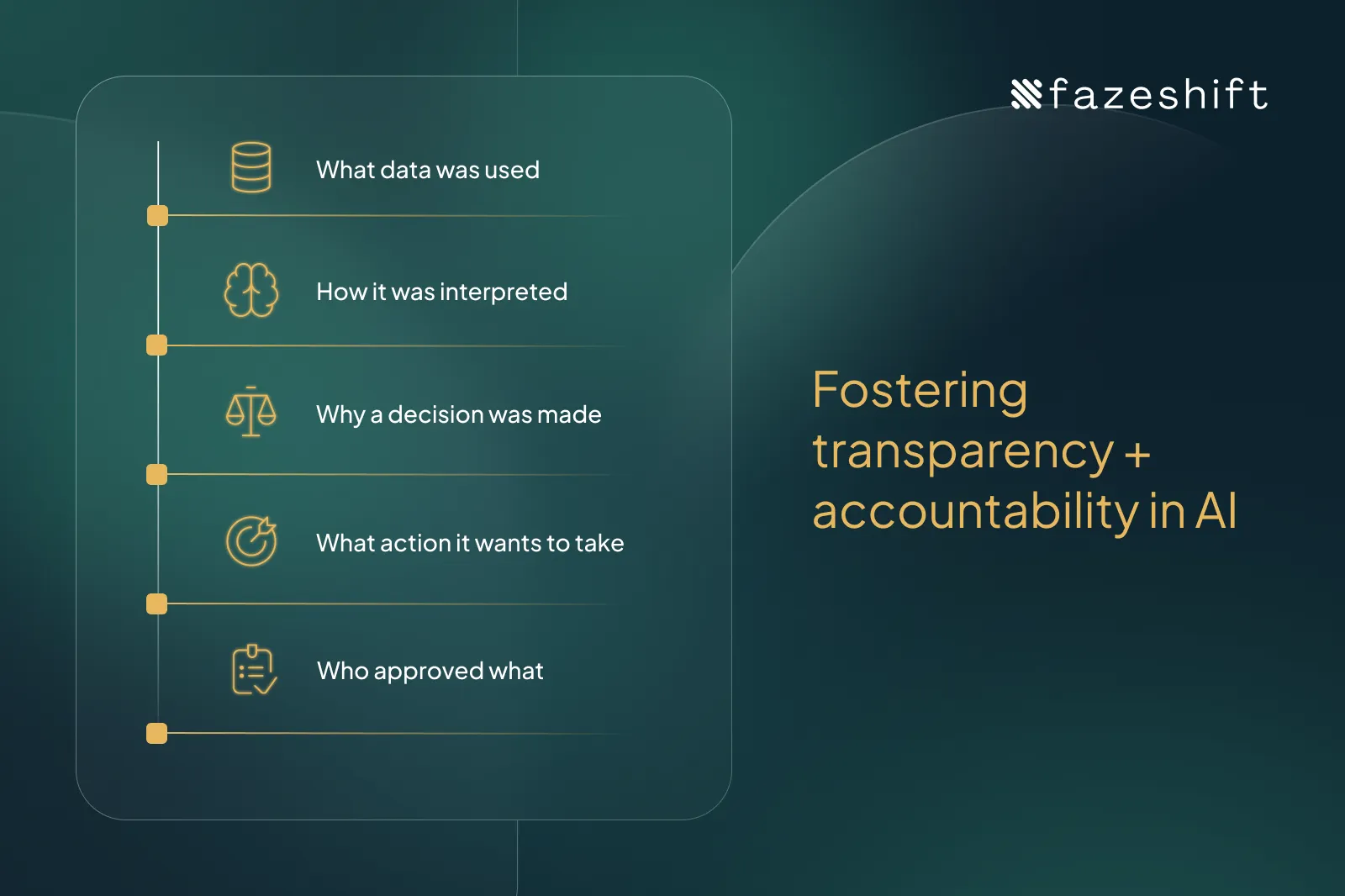 This graphic outlines what Fazeshift discloses to customers so there's full transparency and accountability built into their workflows and processes. 