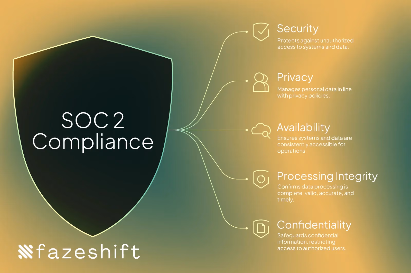 This graphic shows all of the factors considered for SOC 2 compliance: Security, Privacy, Availability, Processing Integrity, and Confidentiality.