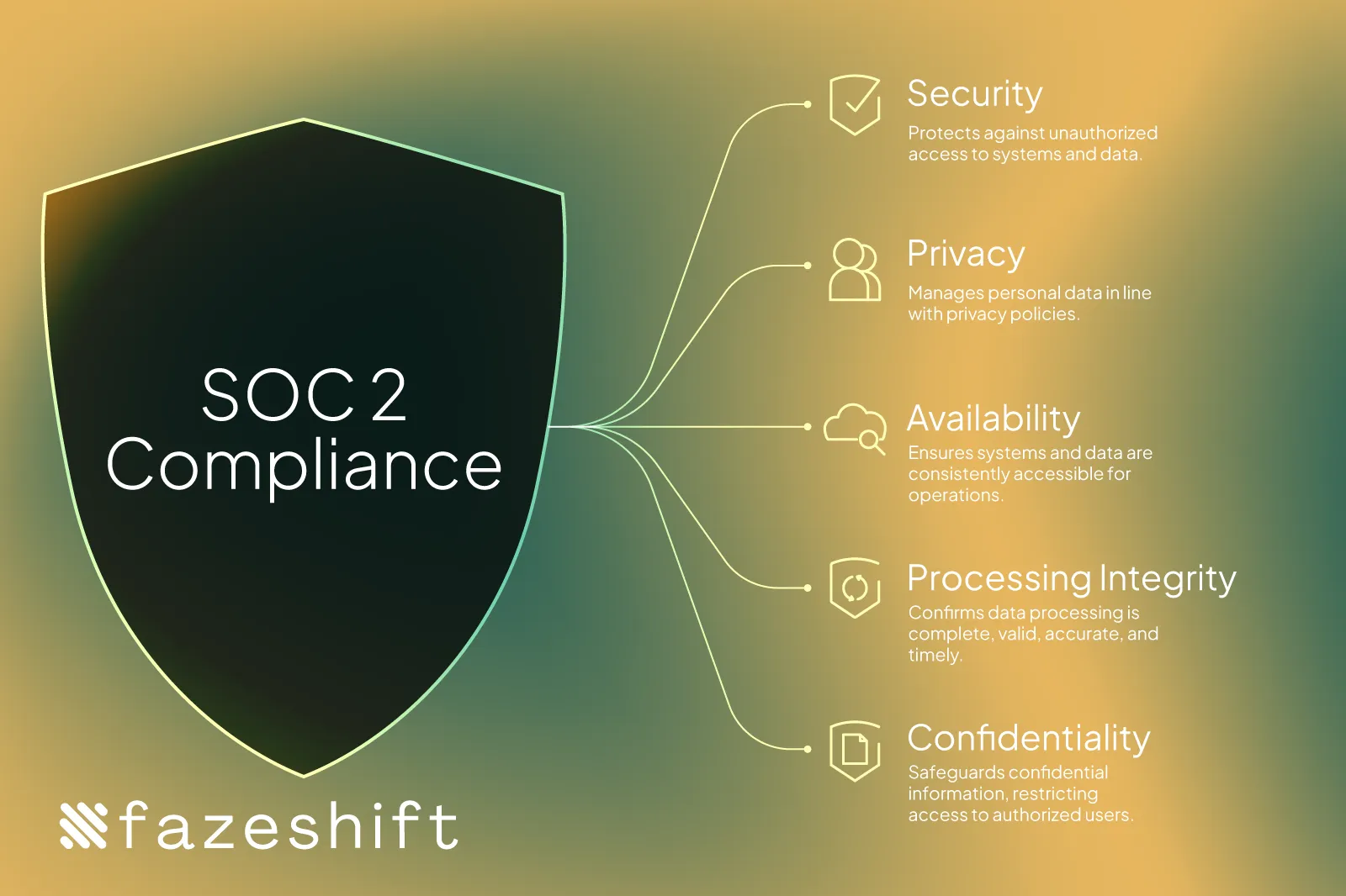 This graphic shows all of the factors considered for SOC 2 compliance: Security, Privacy, Availability, Processing Integrity, and Confidentiality.