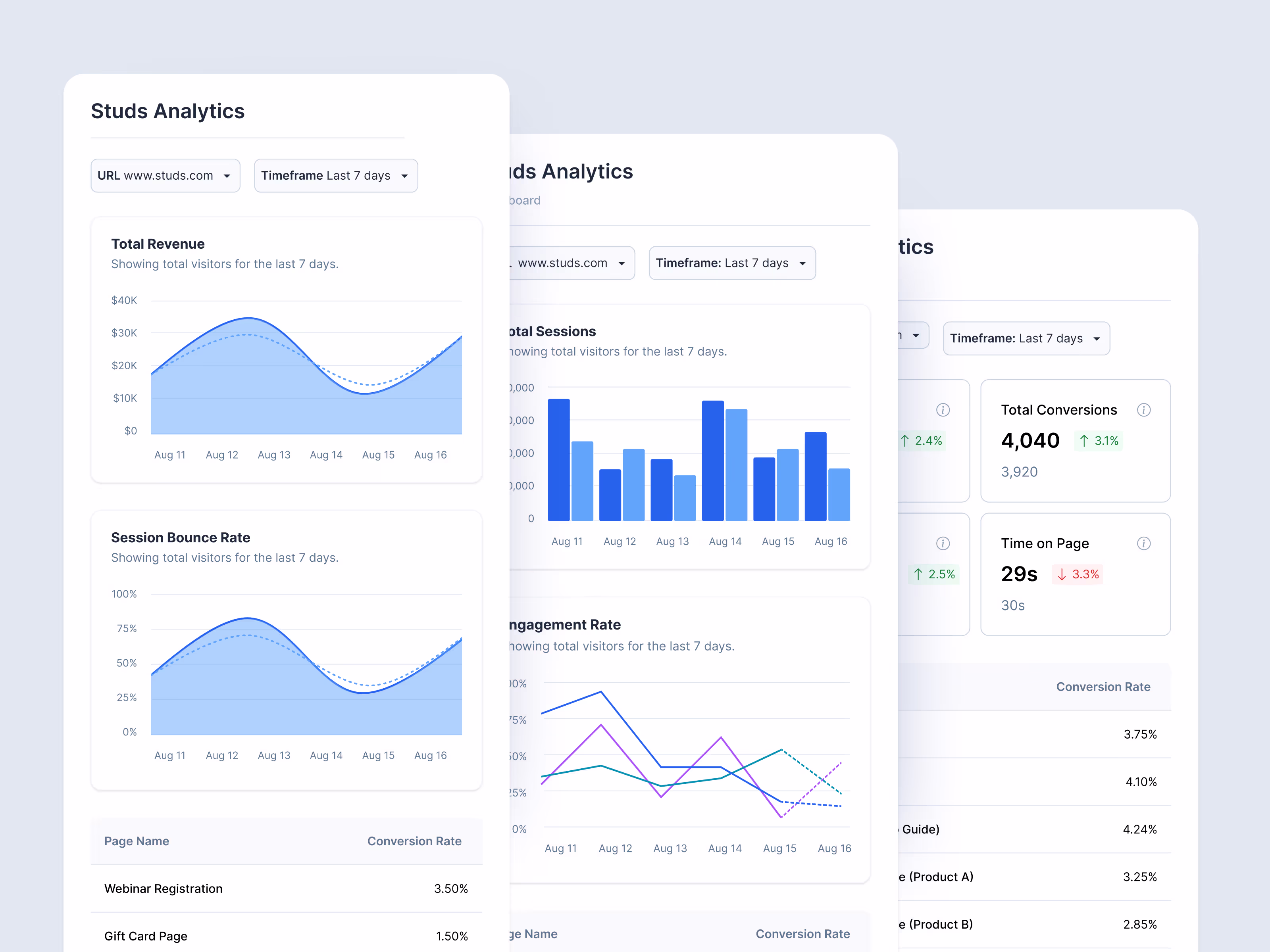 A Shopify landing page builder dashboard displaying ecommerce metrics, including revenue trends, session bounce rates, and conversion rates.