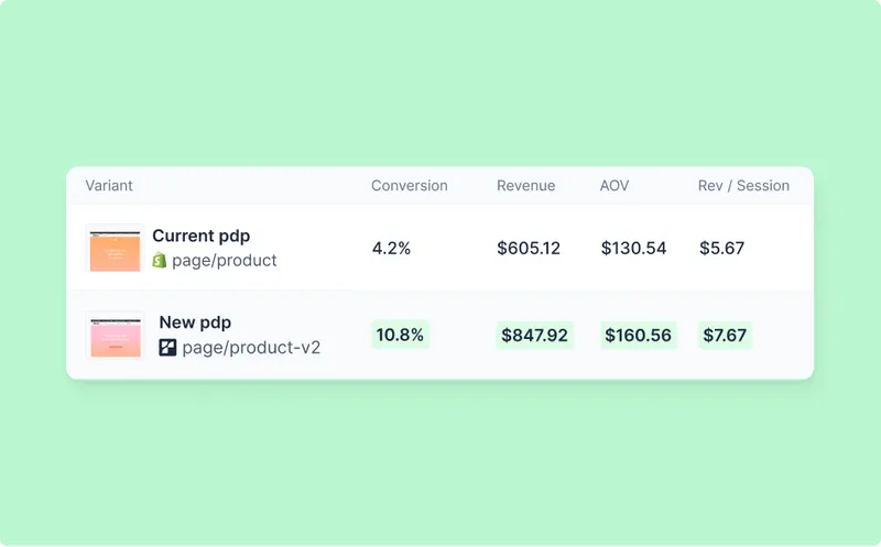 A Shopify landing page builder compares conversion rates, revenue, and AOV between an original and optimized ecommerce product page.