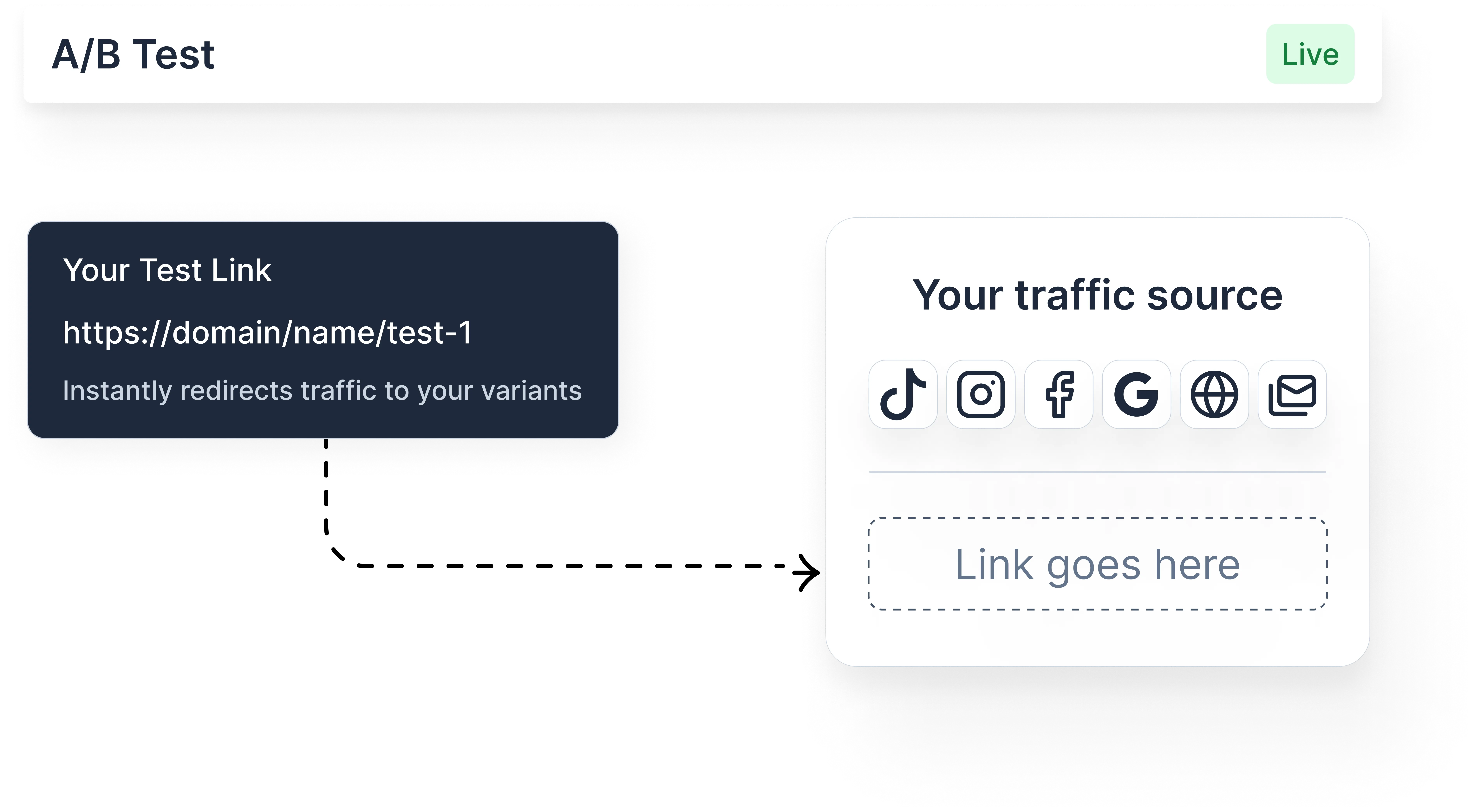 A Shopify landing page builder interface displaying an active A/B test with a test link that redirects traffic from various sources to different ecommerce page variants.