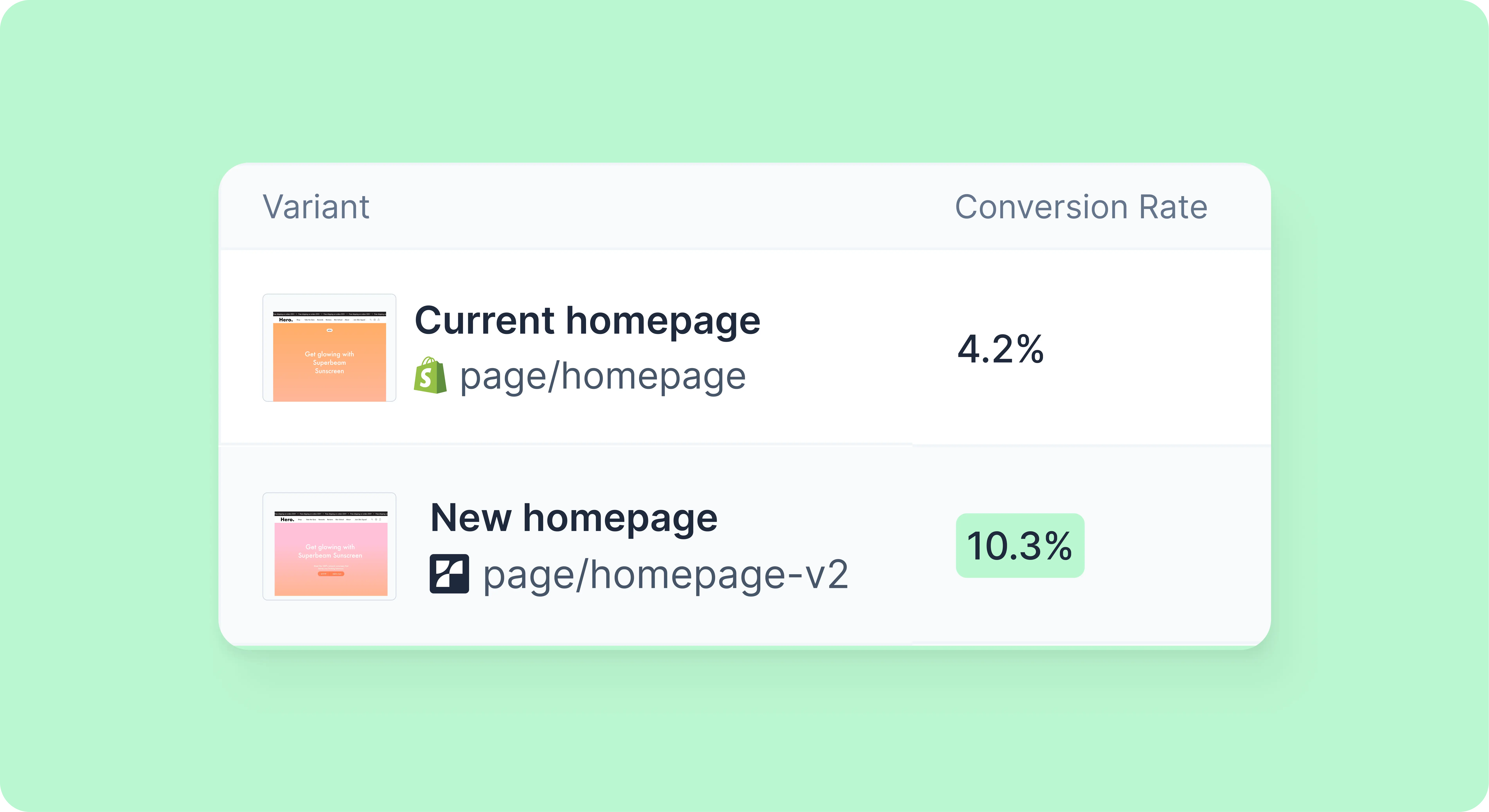 A Shopify landing page builder interface displaying A/B test results comparing conversion rates between the current homepage and a new ecommerce landing page variant.