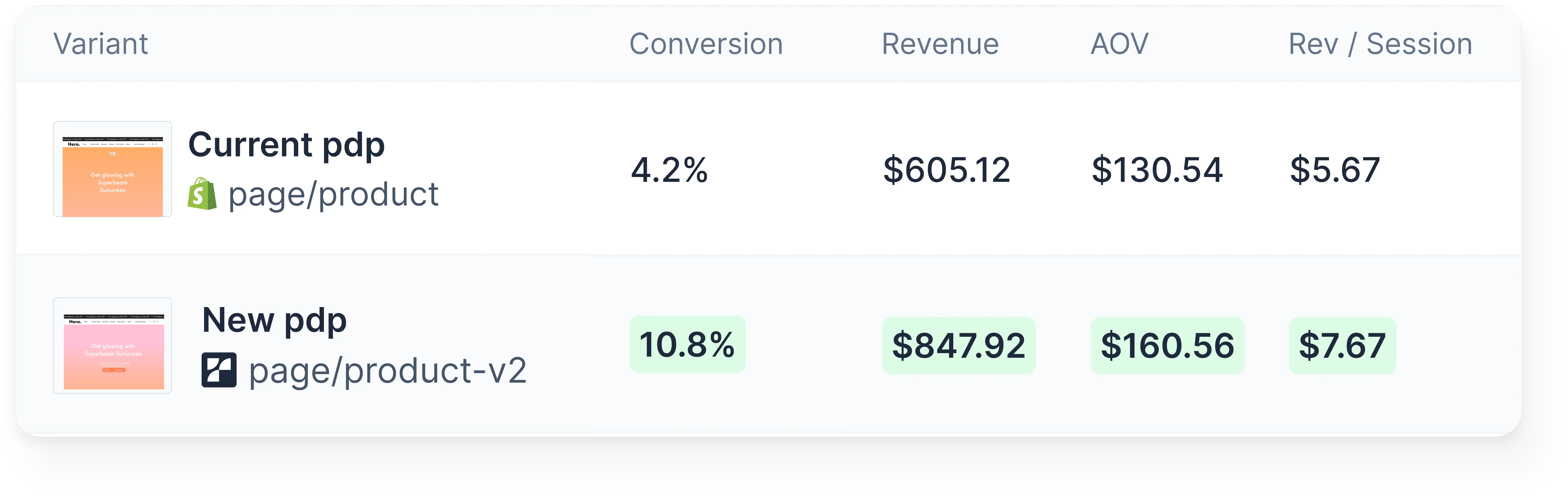 A Shopify landing page builder displaying A/B test results comparing conversion rates, revenue, and average order value between two ecommerce product pages.