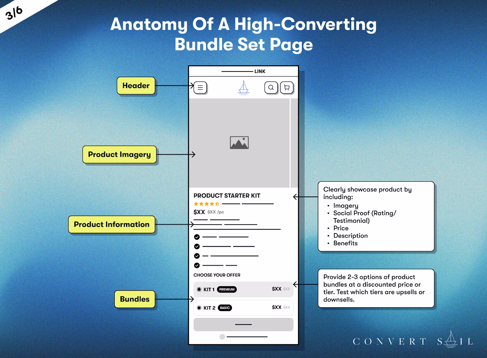 A breakdown of a high-converting ecommerce bundle set page highlights key elements like the header, product imagery, product information, and bundle options. The guide emphasizes including imagery, social proof, pricing, descriptions, and benefits to optimize conversions. It also suggests offering 2-3 product bundles for upsells or downsells.