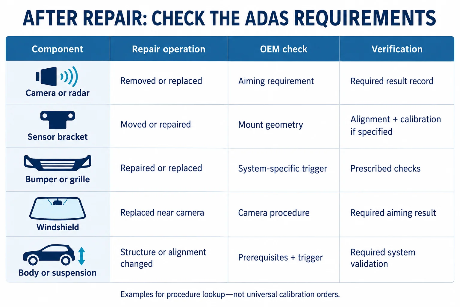 Table of repair operations on cameras, radar, sensor brackets, bumpers, windshields and body structure, with the OEM check and verification each may require