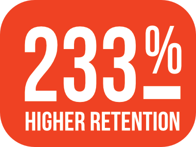 233% higher retention