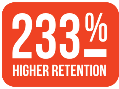 233% higher retention