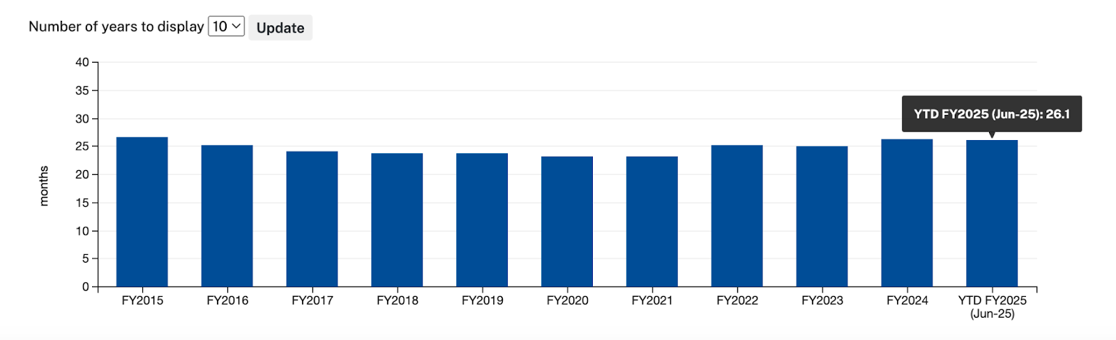 Average USPTO wait times in 2025