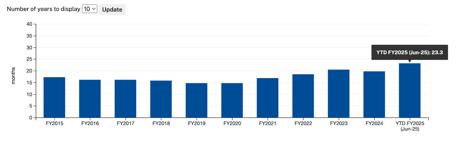Average USPTO first review in 2025