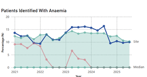 Line chart showing percentage of patients identified with anaemia from 2021 to 2025 with two key data lines: Site fluctuates around 10-16% and Median remains close to 0%.