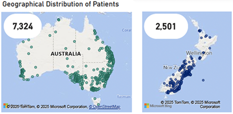 Maps showing geographical distribution of patients in Australia with 7,324 patients and in New Zealand with 2,501 patients marked as clustered dots.