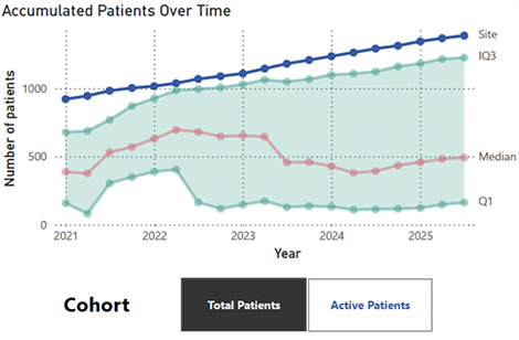 Line graph showing accumulated patients over time from 2021 to 2025, with separate lines for Site, IQ3, Median, and Q1, and a shaded area between IQ3 and Q1.