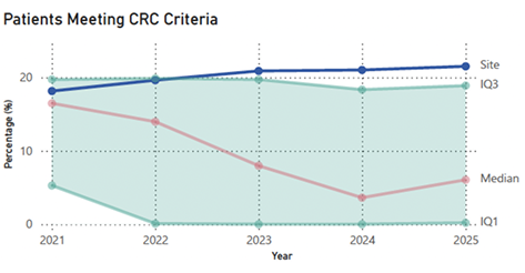 Line graph showing percentage of patients meeting CRC criteria from 2021 to 2025, with Site and IQ3 lines staying around 20%, while Median and IQ1 decline.