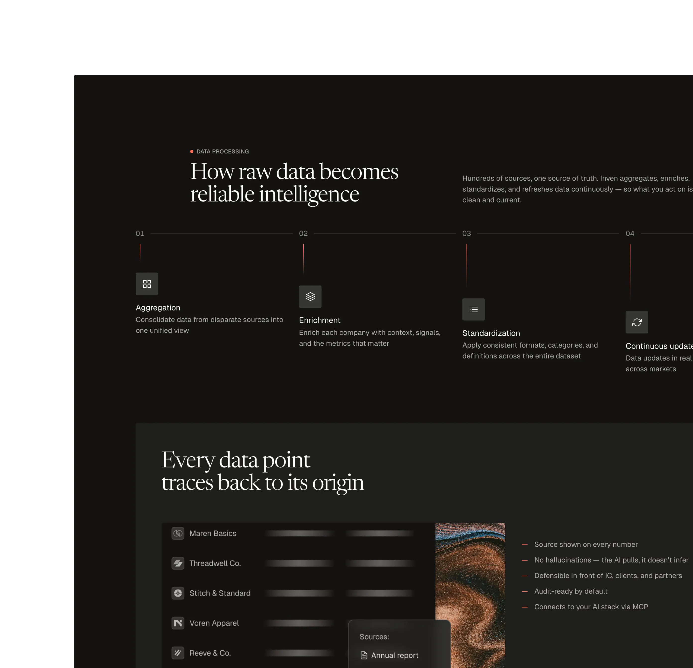 Dark-themed infographic titled 'How raw data becomes reliable intelligence' showing four data processing steps: Aggregation, Enrichment, Standardization, and Continuous update, each with an icon and description; below, a section titled 'Every data point traces back to its origin' lists sample company names and data sources with notes on data accuracy, AI-driven data pulling, audit readiness, and AI stack connection.