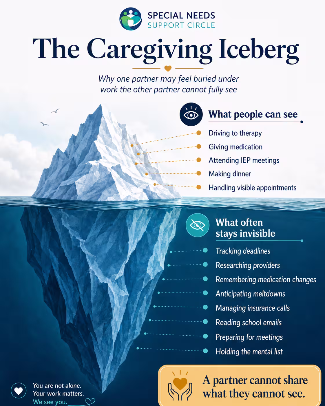 Infographic showing the visible and invisible work of special needs caregiving, with visible tasks above the water and hidden cognitive labor below the water