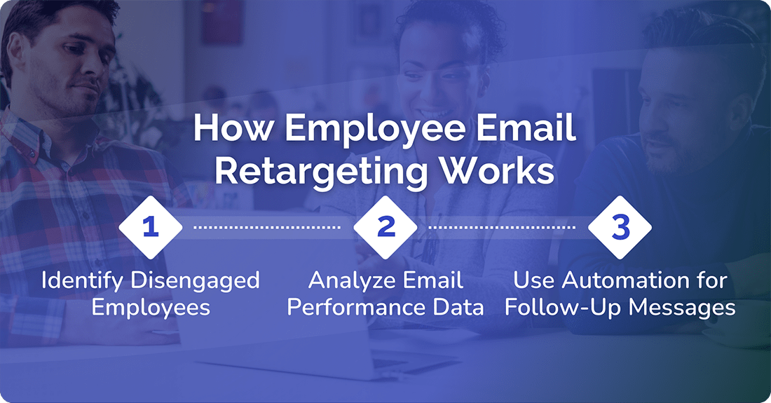 How Employee Email Retargeting Works?