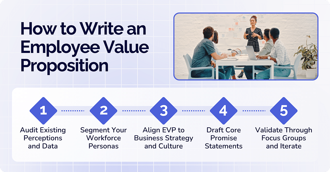 How to write an  Employee Value Proposition