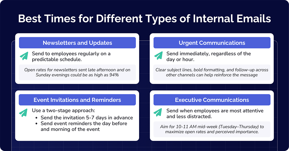 Best time for different types of internal emails