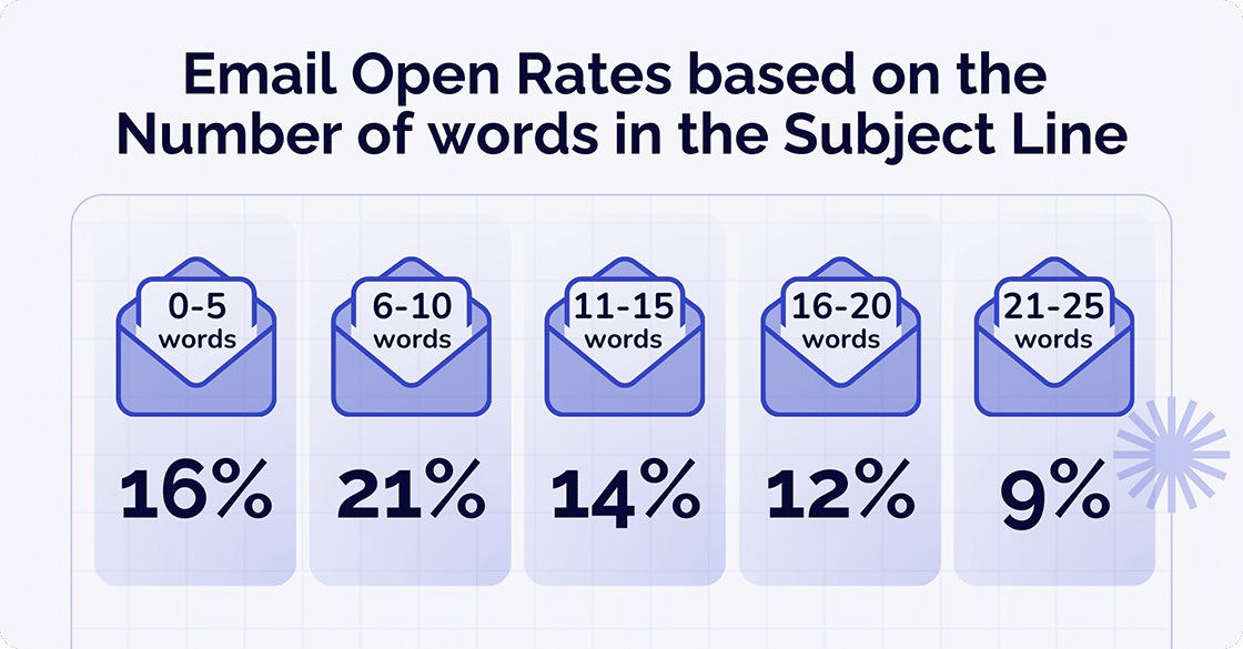 email open rates based on the number of words in the subject line