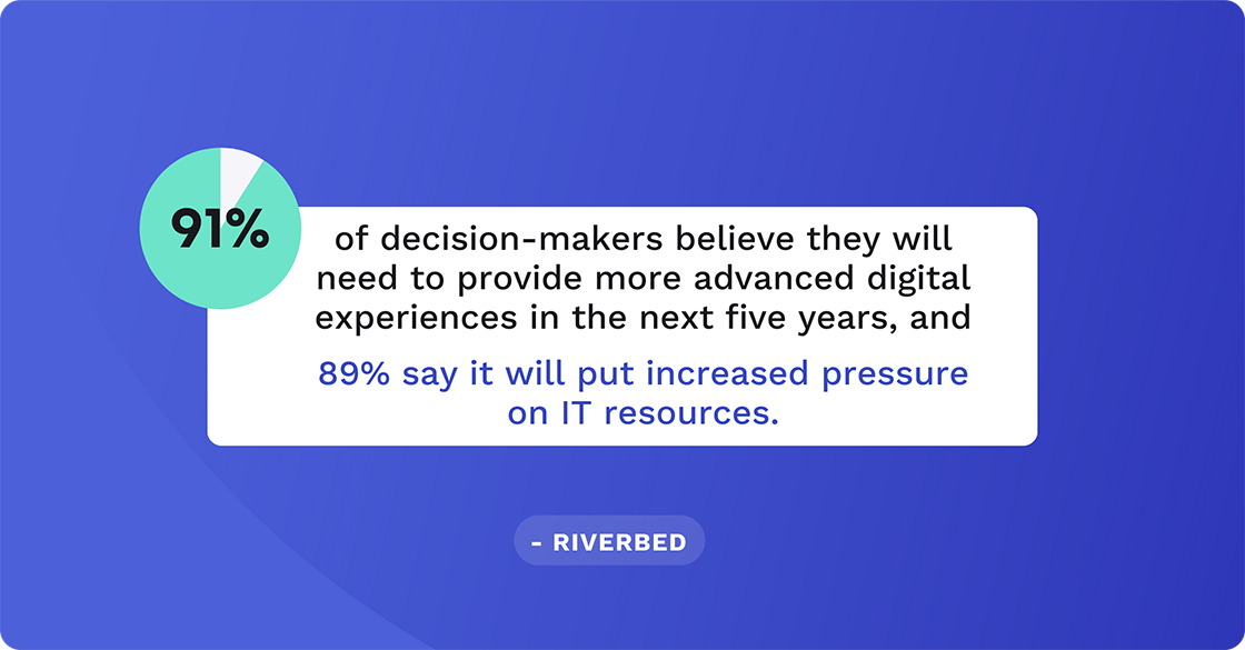 91% of decision-makers believe they will need to provide more advanced digital experiences in the next five years, and  89% say it will put increased pressure on IT resources.