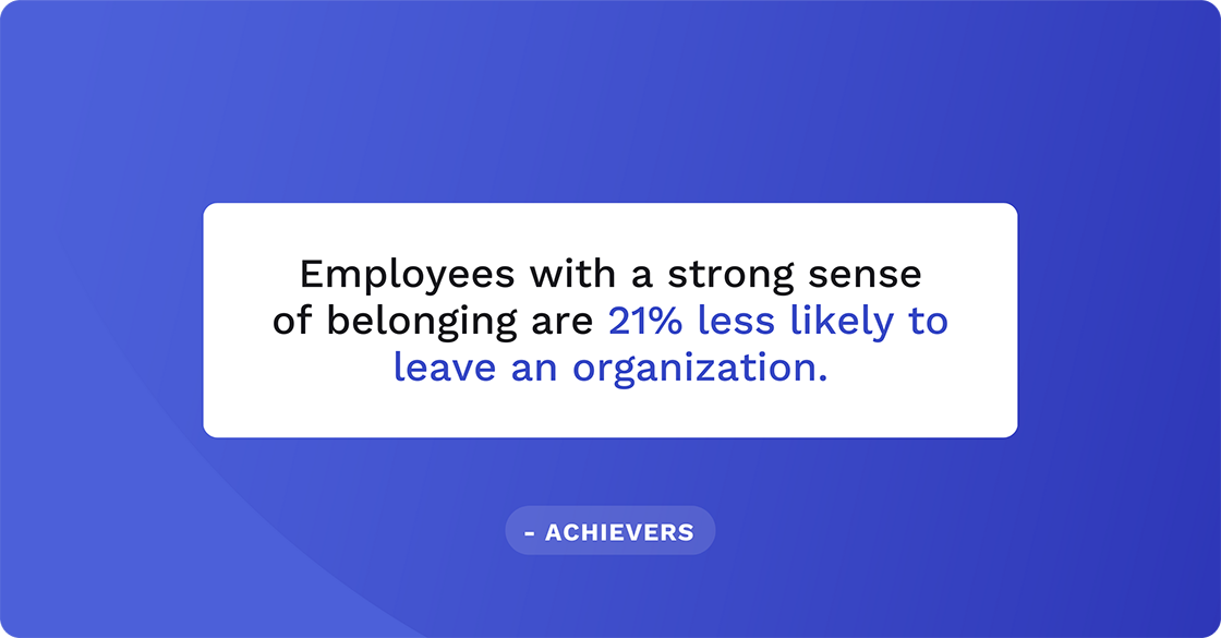 Employees with a strong sense of belonging are 21% less likely to leave an organization.