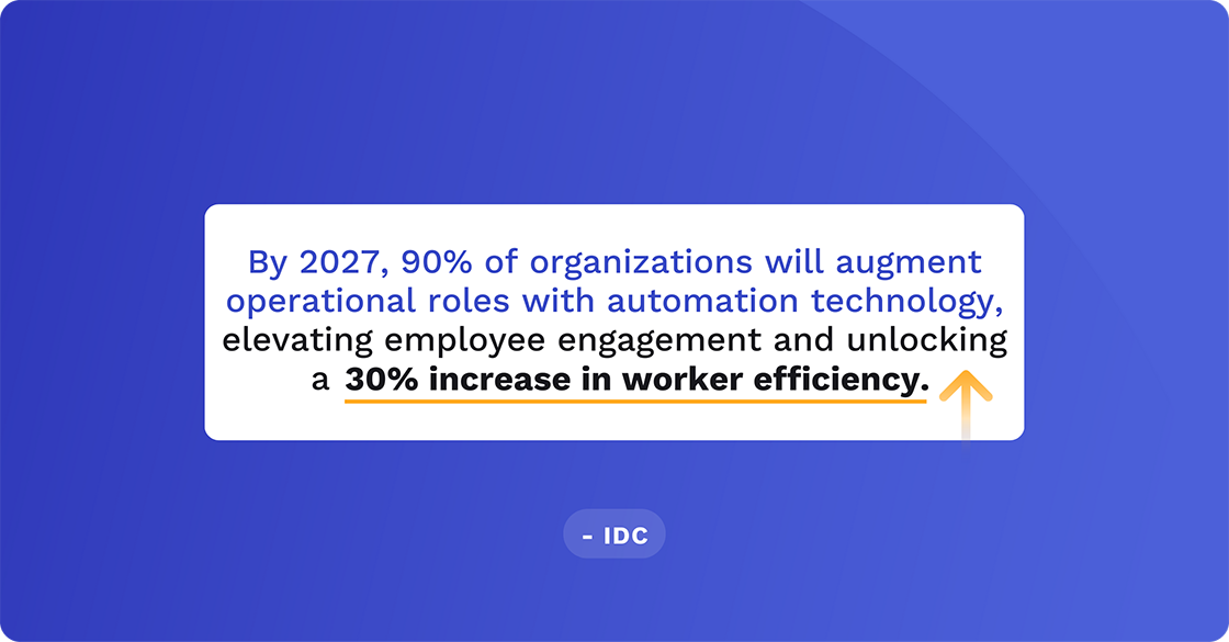 By 2027, 90% of organizations will augment operational roles with automation technology, elevating employee engagement and unlocking a 30% increase in worker efficiency.