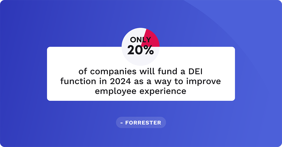 Only 20% of companies will fund a DEI function in 2024 as a way to improve employee experience.