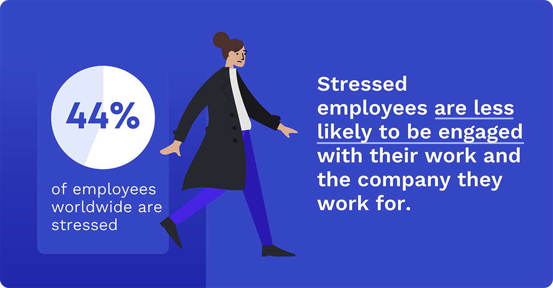 44% of employees are stressed