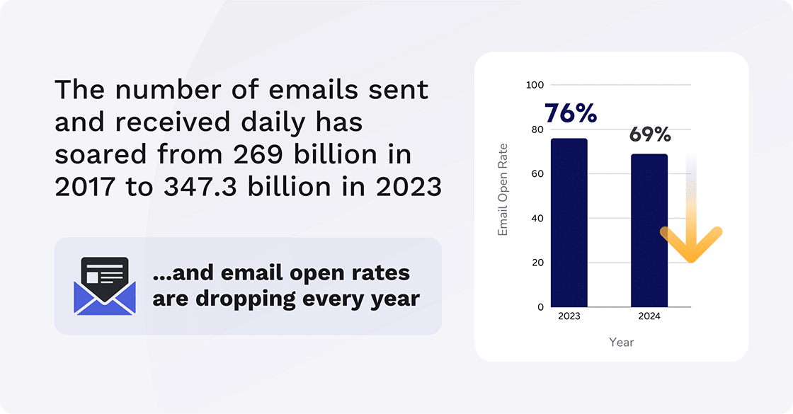 Open Rates Are Soaring with Communication Overload