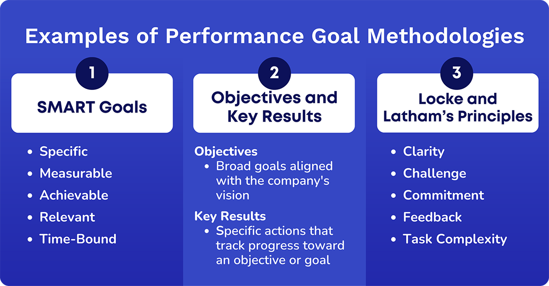 Performance Goal Methodologies