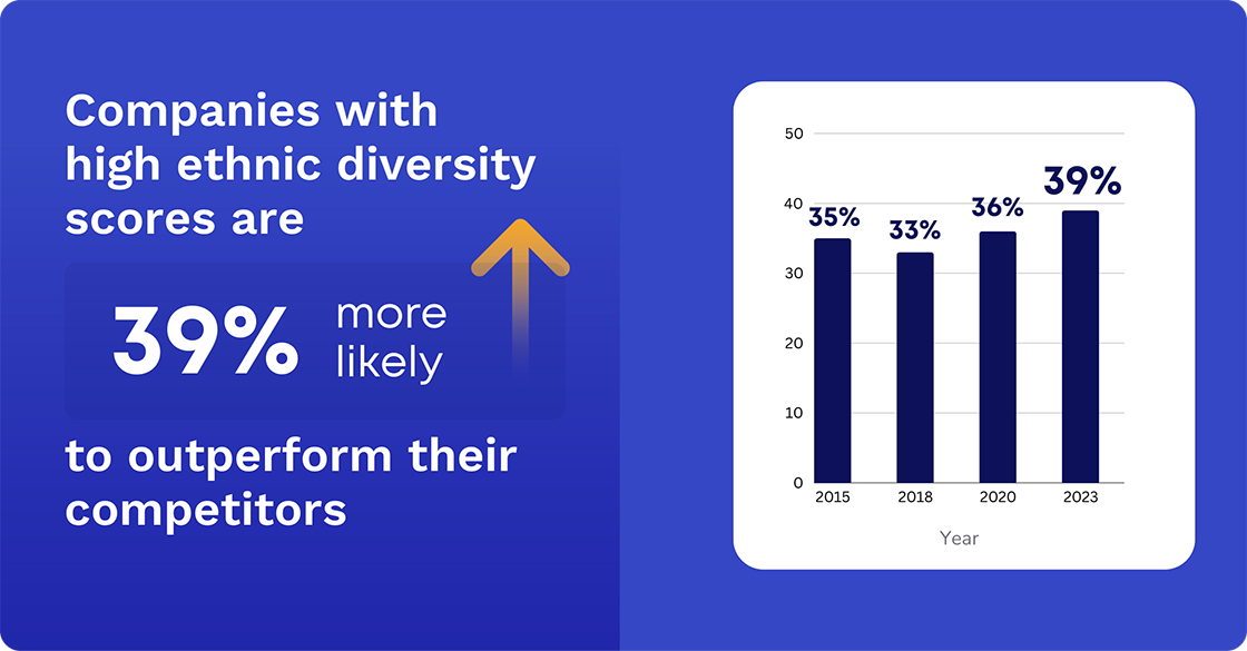 Companies with high ethnic diversity scores are 39% more likely