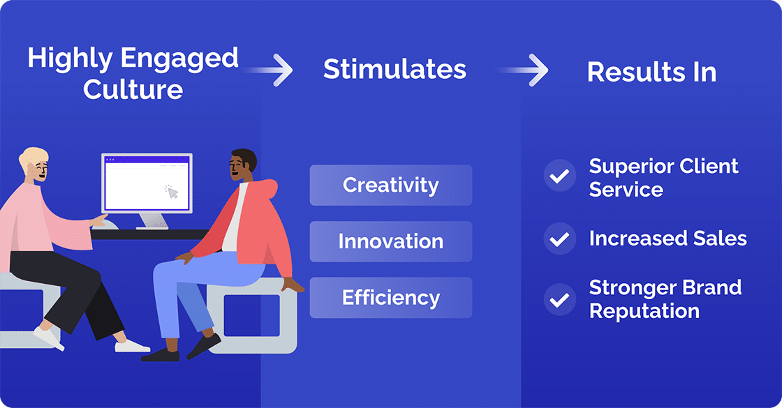 Highly engaged culture stimulates results