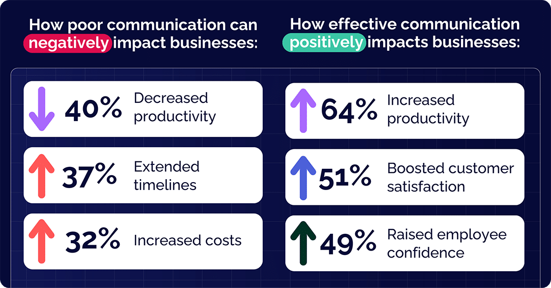 How Businesses impact from poor communication