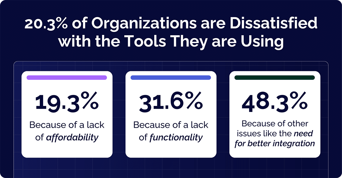 20.3% of organizations are dissatisfied with the tools