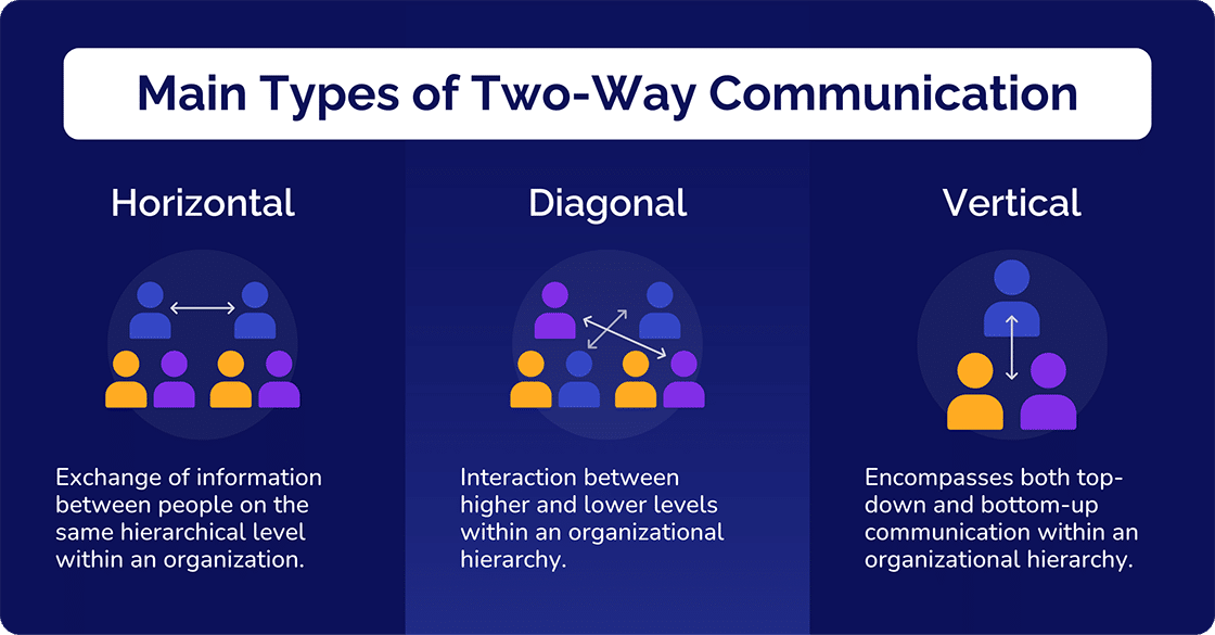 Types of Two way communication
