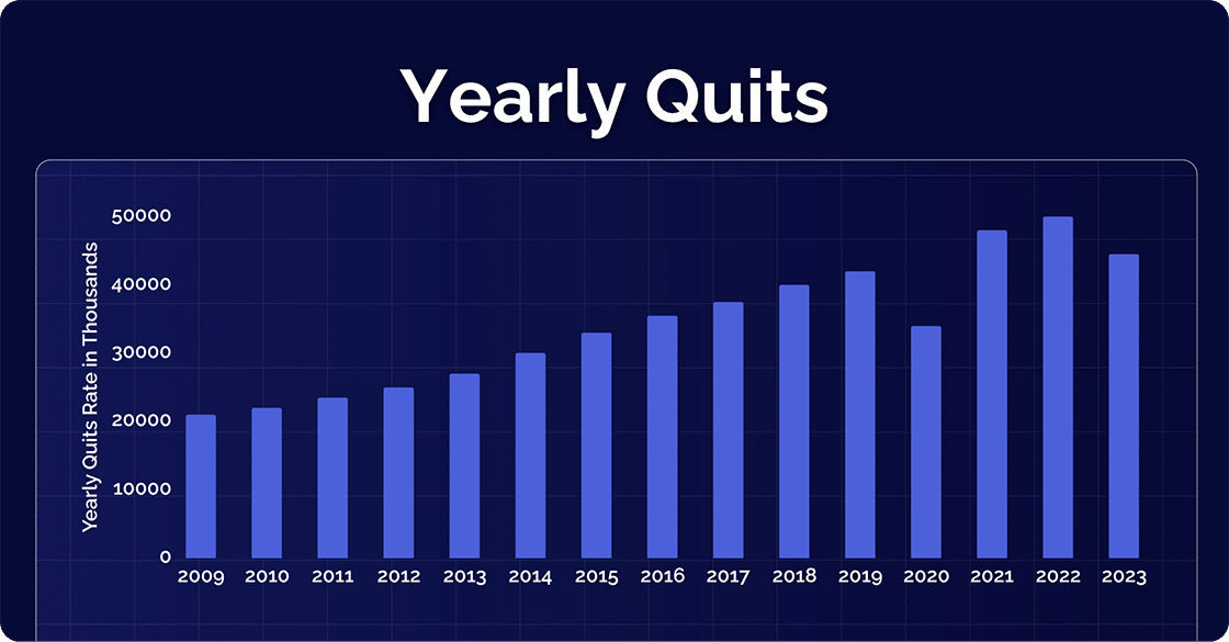 Yearly Quits