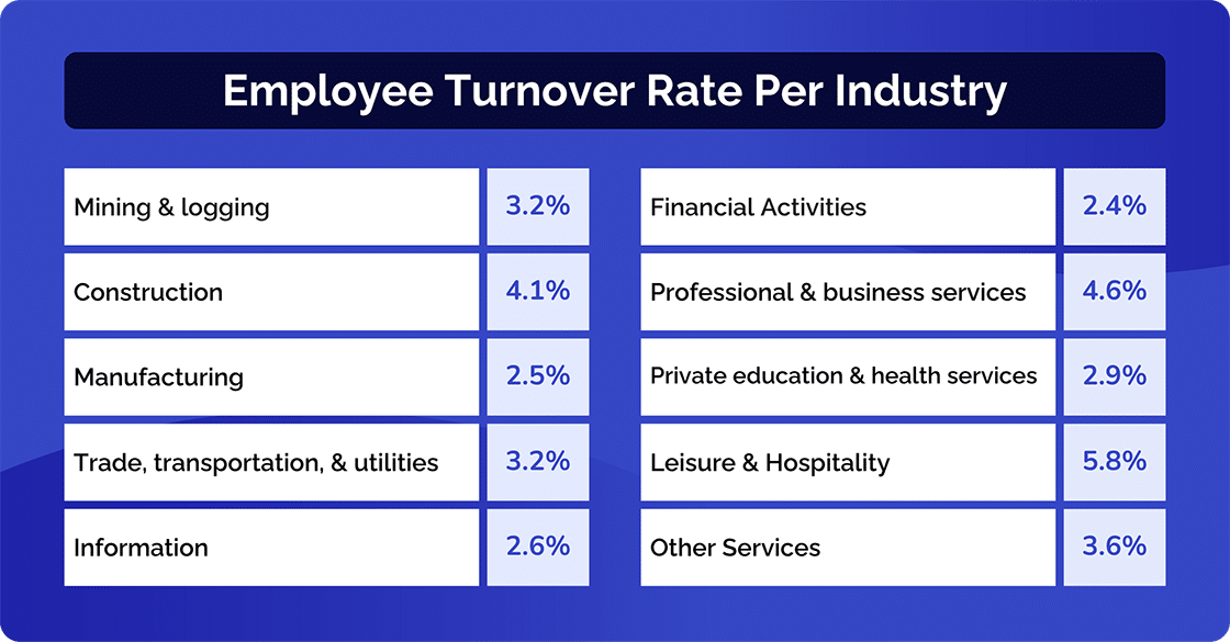 Employee Turnover rate Per Industry