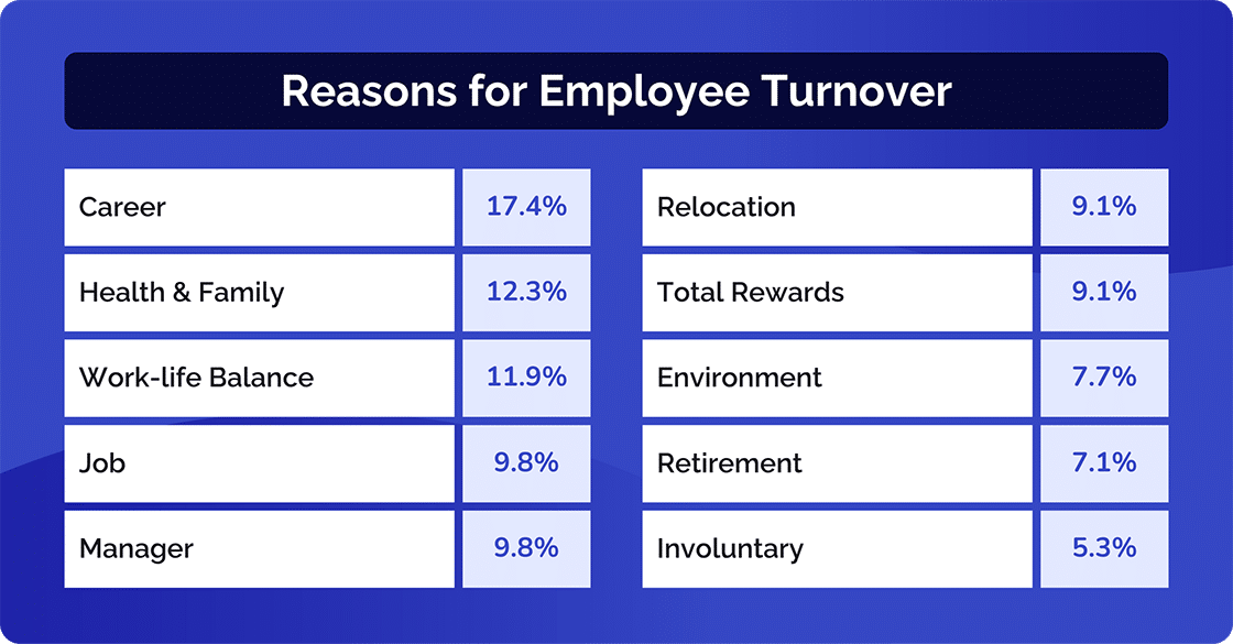 Reasons for employee Turnover