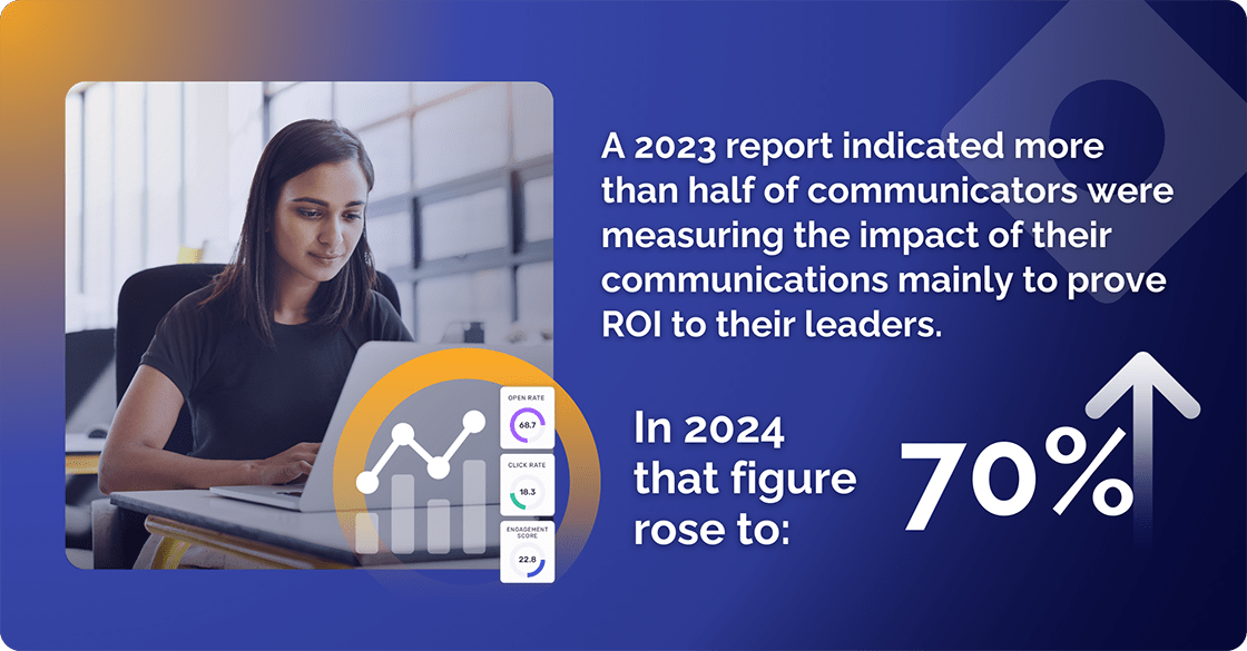 Impact of measuring communication ROI