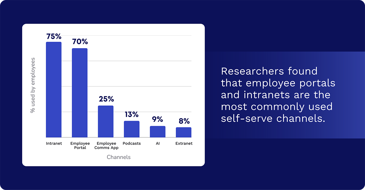 most used self-serving channels