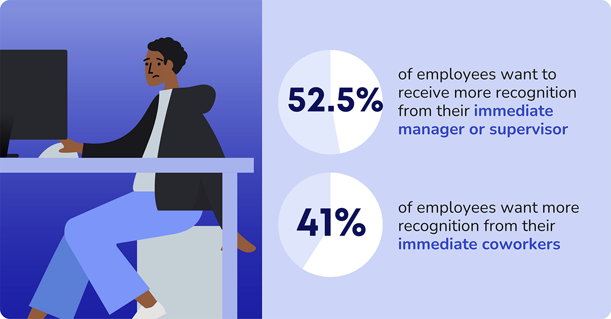 employees want more recognition