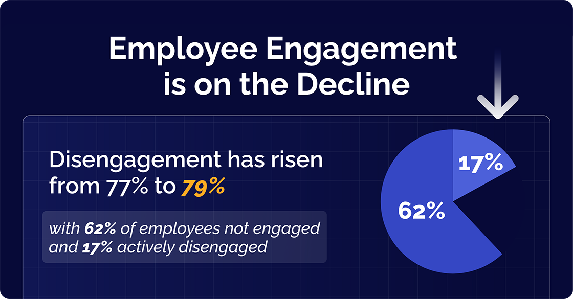 employee disengagement cost the world 8.8$ trillion