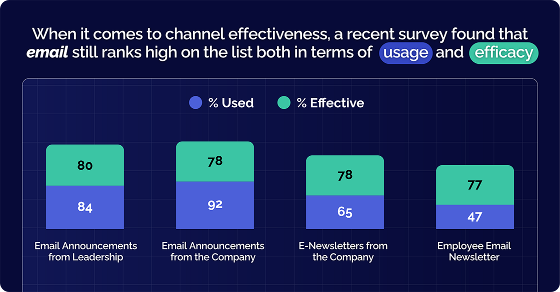 internal email metrics