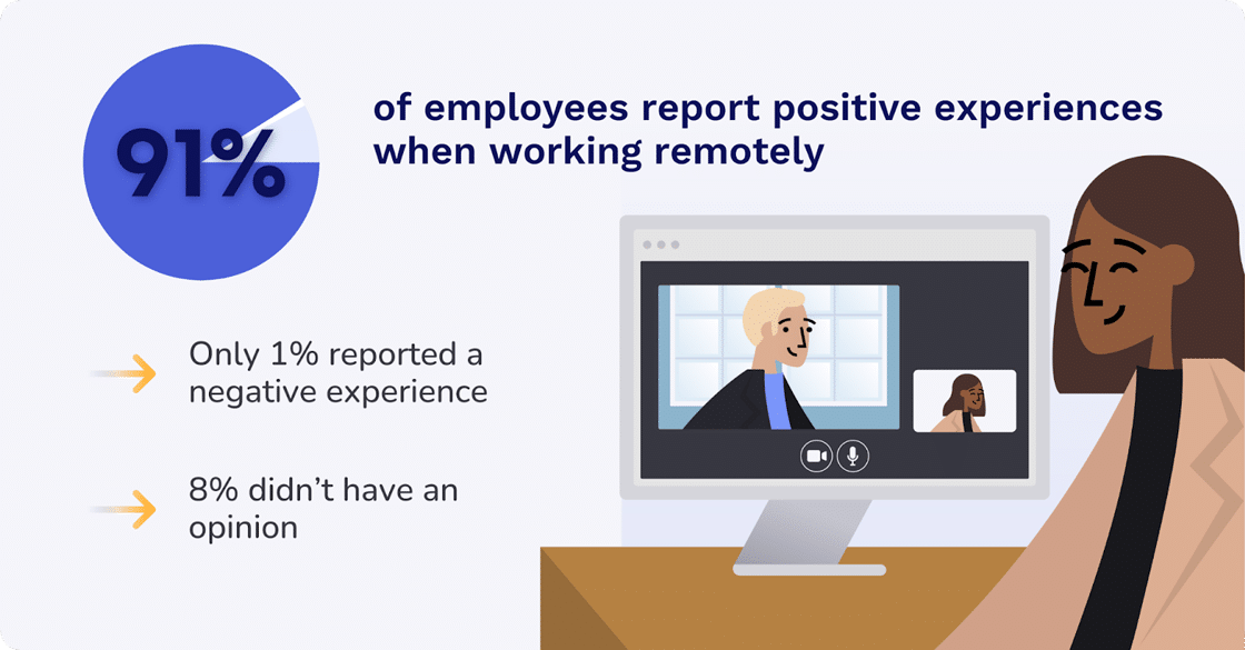 91% agree they have had positive experiences when working remotely